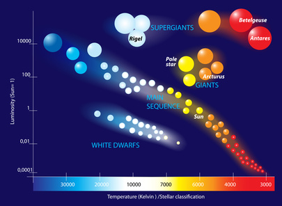 clasificacin de las estrellas